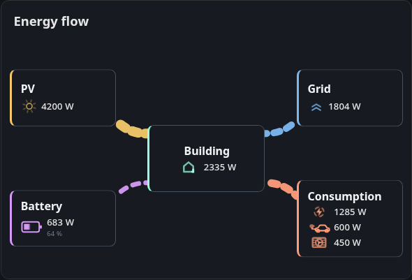 Energy flow card