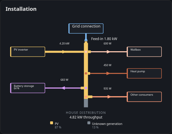 System diagram