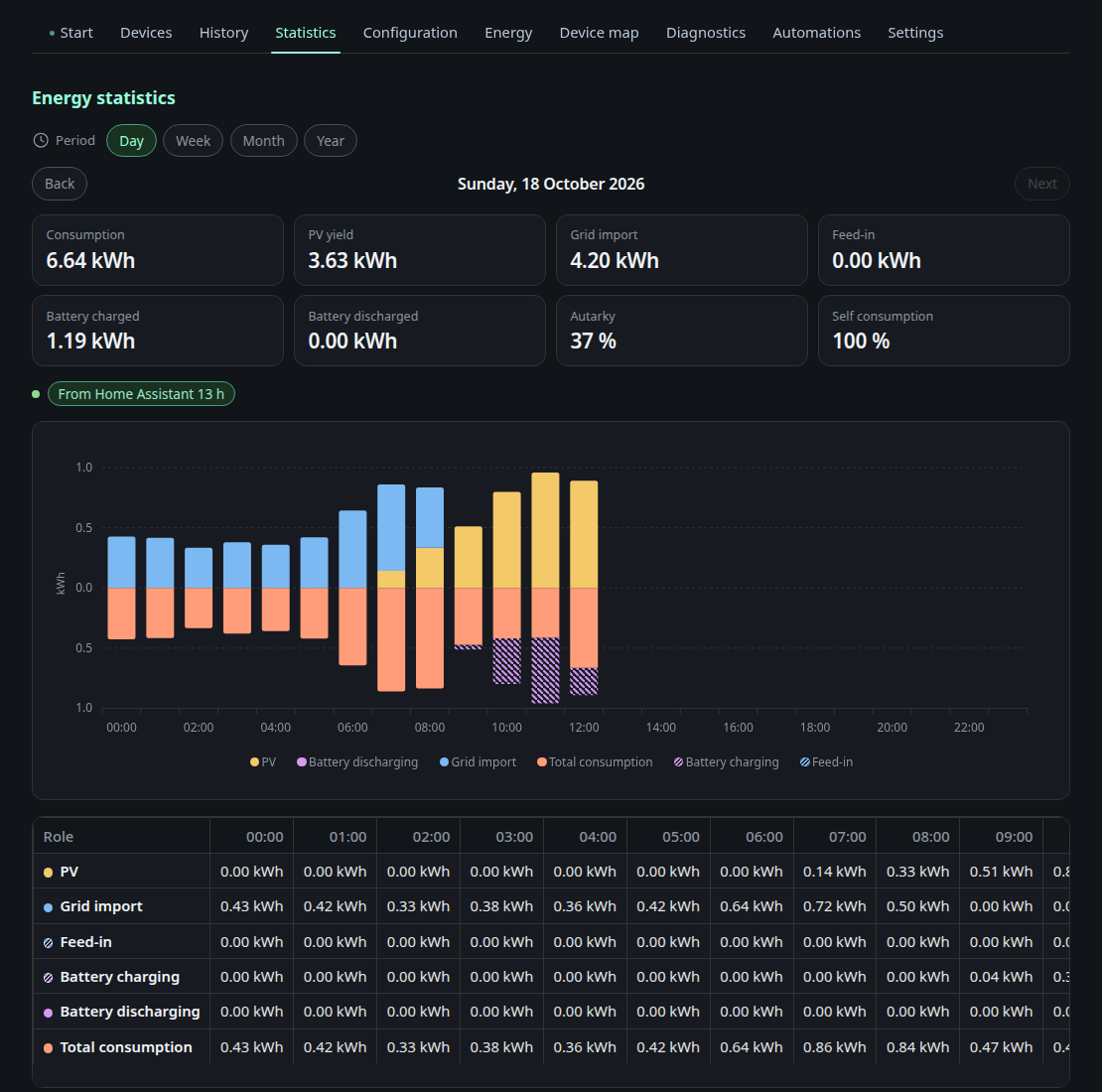 The Statistics tab for one day